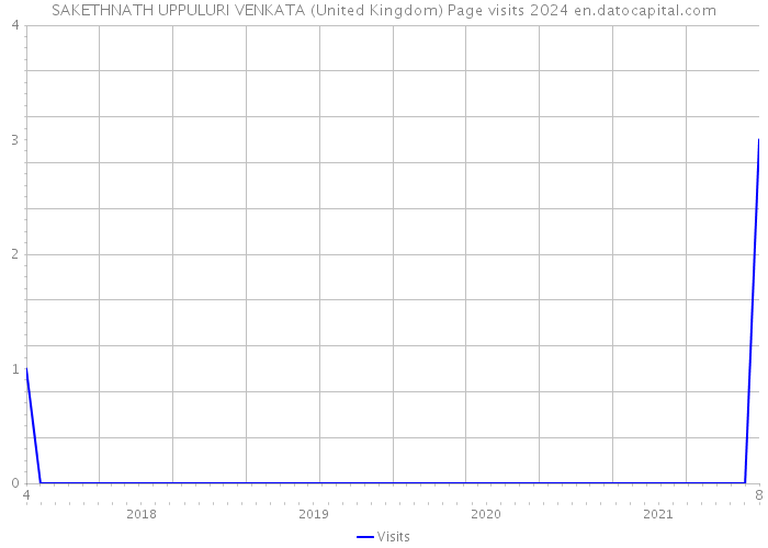 SAKETHNATH UPPULURI VENKATA (United Kingdom) Page visits 2024 