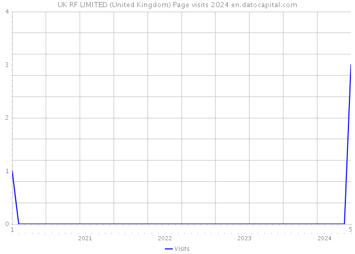 UK RF LIMITED (United Kingdom) Page visits 2024 