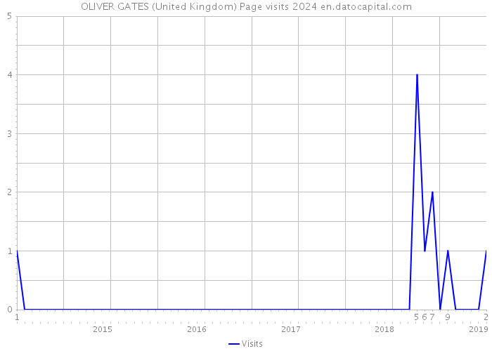 OLIVER GATES (United Kingdom) Page visits 2024 