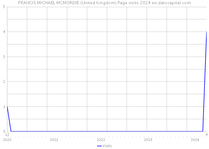 FRANCIS MICHAEL MCMORDIE (United Kingdom) Page visits 2024 