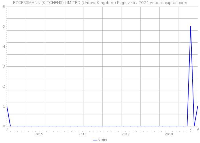 EGGERSMANN (KITCHENS) LIMITED (United Kingdom) Page visits 2024 