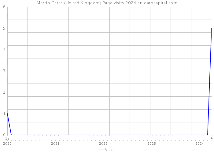 Martin Gates (United Kingdom) Page visits 2024 