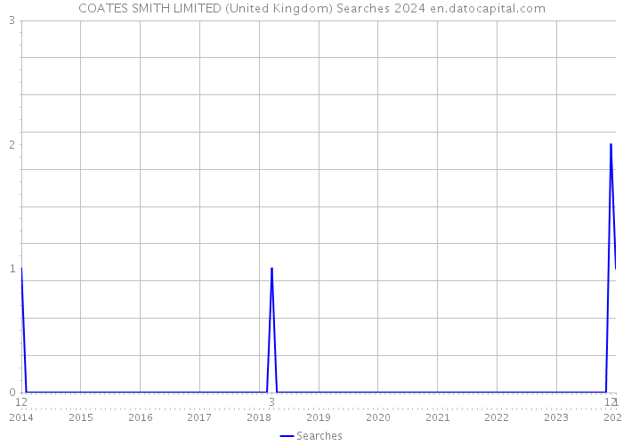 COATES SMITH LIMITED (United Kingdom) Searches 2024 