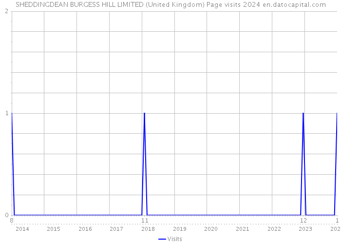 SHEDDINGDEAN BURGESS HILL LIMITED (United Kingdom) Page visits 2024 
