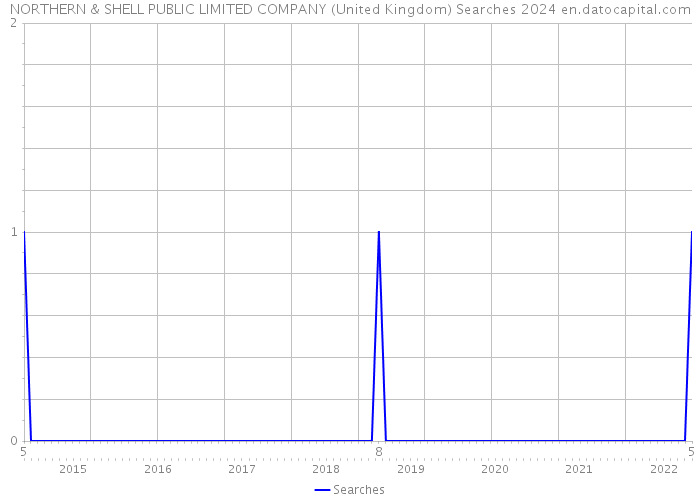 NORTHERN & SHELL PUBLIC LIMITED COMPANY (United Kingdom) Searches 2024 