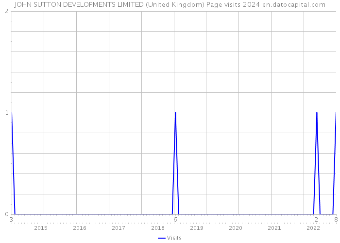 JOHN SUTTON DEVELOPMENTS LIMITED (United Kingdom) Page visits 2024 