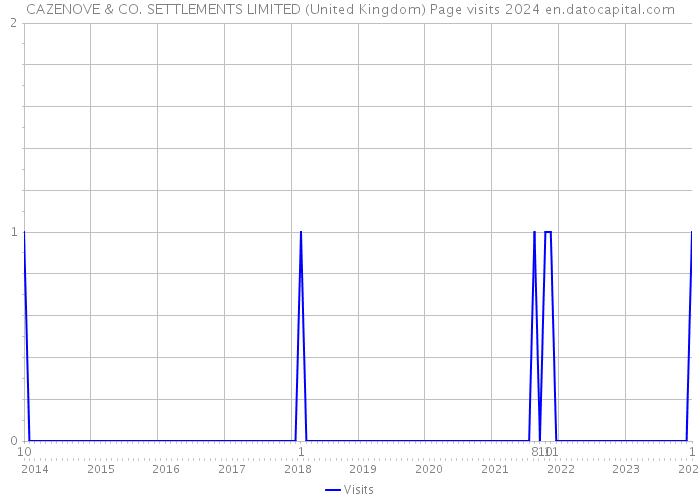 CAZENOVE & CO. SETTLEMENTS LIMITED (United Kingdom) Page visits 2024 