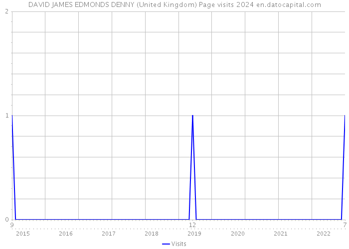 DAVID JAMES EDMONDS DENNY (United Kingdom) Page visits 2024 