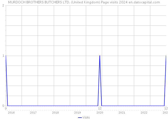 MURDOCH BROTHERS BUTCHERS LTD. (United Kingdom) Page visits 2024 