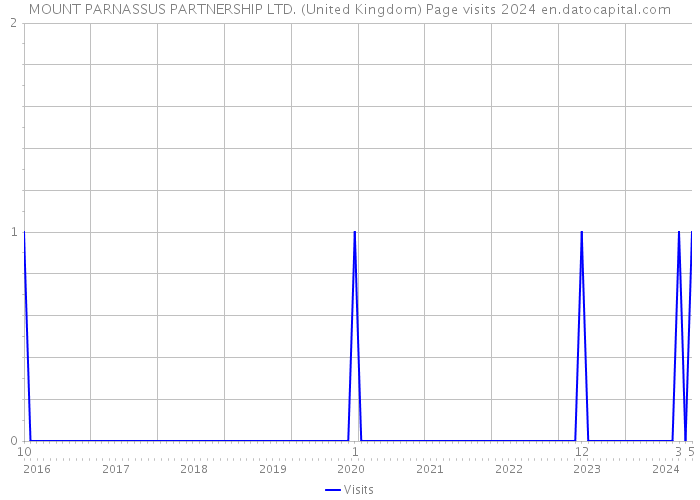 MOUNT PARNASSUS PARTNERSHIP LTD. (United Kingdom) Page visits 2024 