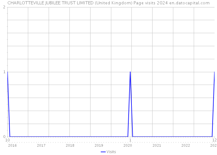 CHARLOTTEVILLE JUBILEE TRUST LIMITED (United Kingdom) Page visits 2024 