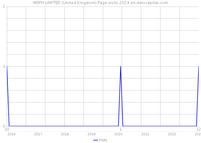 WSPH LIMITED (United Kingdom) Page visits 2024 