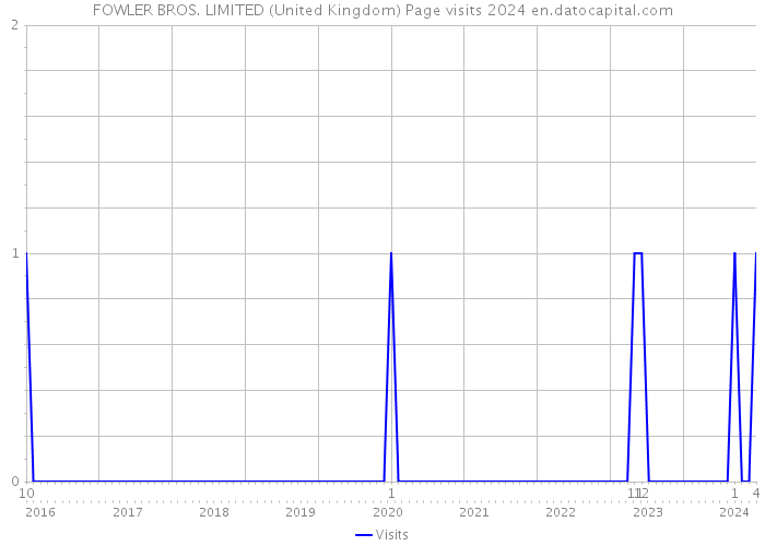 FOWLER BROS. LIMITED (United Kingdom) Page visits 2024 