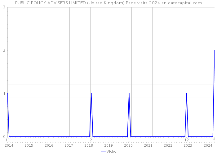 PUBLIC POLICY ADVISERS LIMITED (United Kingdom) Page visits 2024 