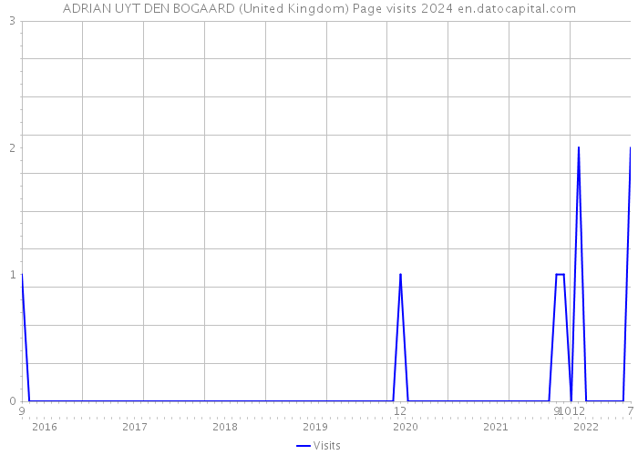 ADRIAN UYT DEN BOGAARD (United Kingdom) Page visits 2024 