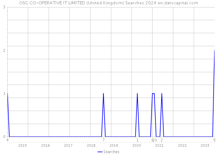 OSG CO-OPERATIVE IT LIMITED (United Kingdom) Searches 2024 