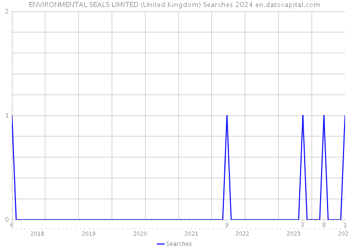 ENVIRONMENTAL SEALS LIMITED (United Kingdom) Searches 2024 