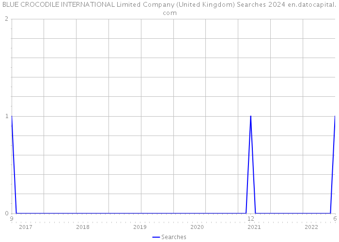 BLUE CROCODILE INTERNATIONAL Limited Company (United Kingdom) Searches 2024 