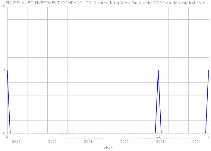 BLUE PLANET INVESTMENT COMPANY LTD. (United Kingdom) Page visits 2024 
