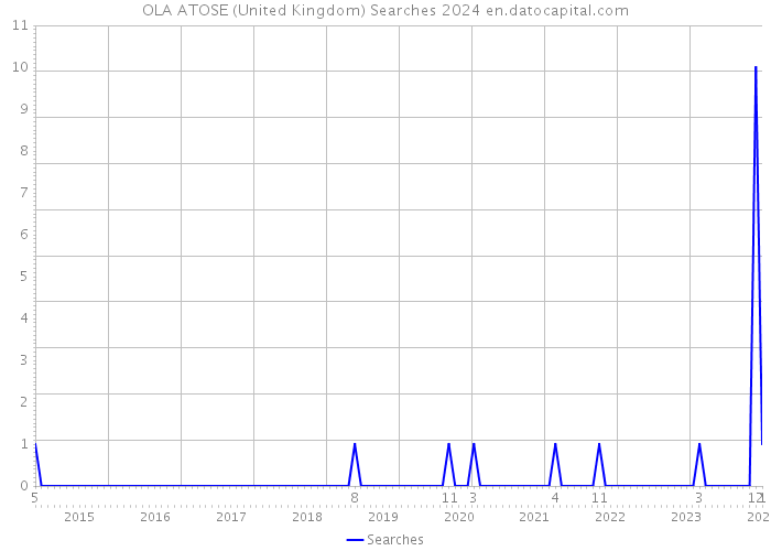 OLA ATOSE (United Kingdom) Searches 2024 