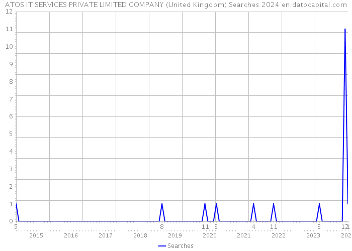 ATOS IT SERVICES PRIVATE LIMITED COMPANY (United Kingdom) Searches 2024 