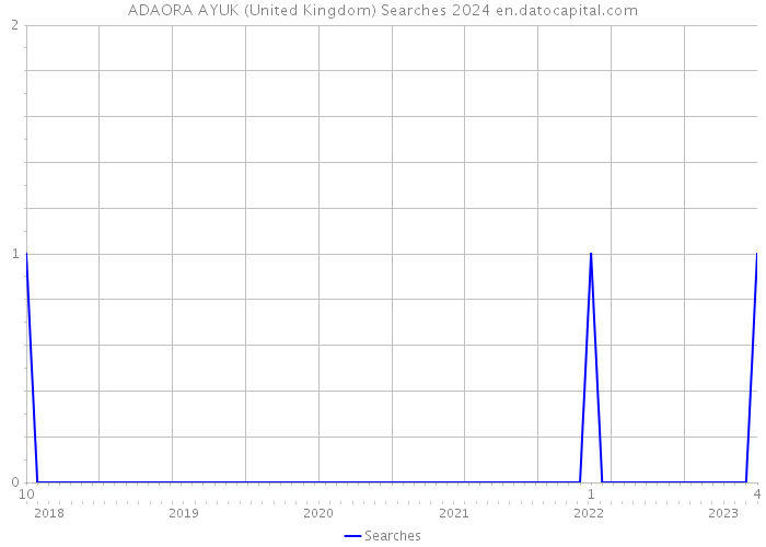 ADAORA AYUK (United Kingdom) Searches 2024 