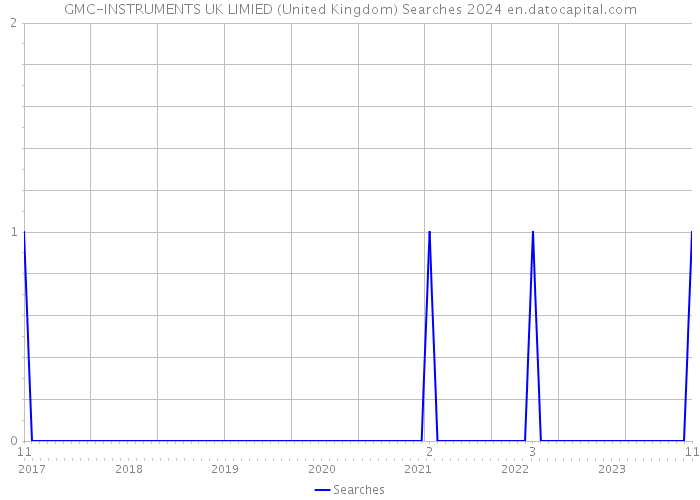GMC-INSTRUMENTS UK LIMIED (United Kingdom) Searches 2024 