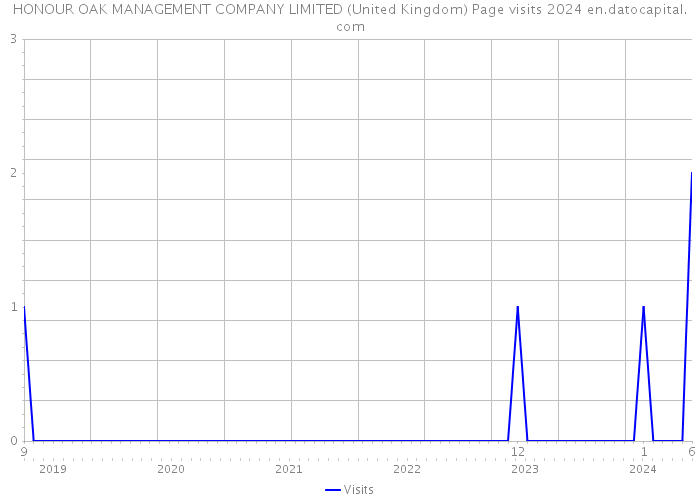 HONOUR OAK MANAGEMENT COMPANY LIMITED (United Kingdom) Page visits 2024 