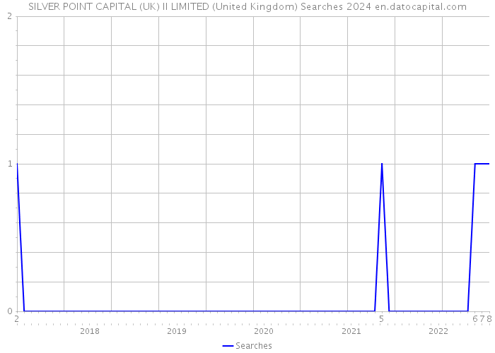 SILVER POINT CAPITAL (UK) II LIMITED (United Kingdom) Searches 2024 