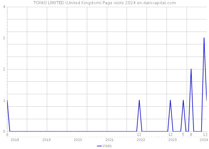 TONIO LIMITED (United Kingdom) Page visits 2024 