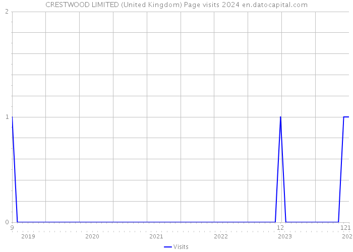 CRESTWOOD LIMITED (United Kingdom) Page visits 2024 