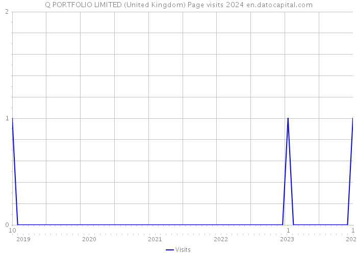 Q PORTFOLIO LIMITED (United Kingdom) Page visits 2024 