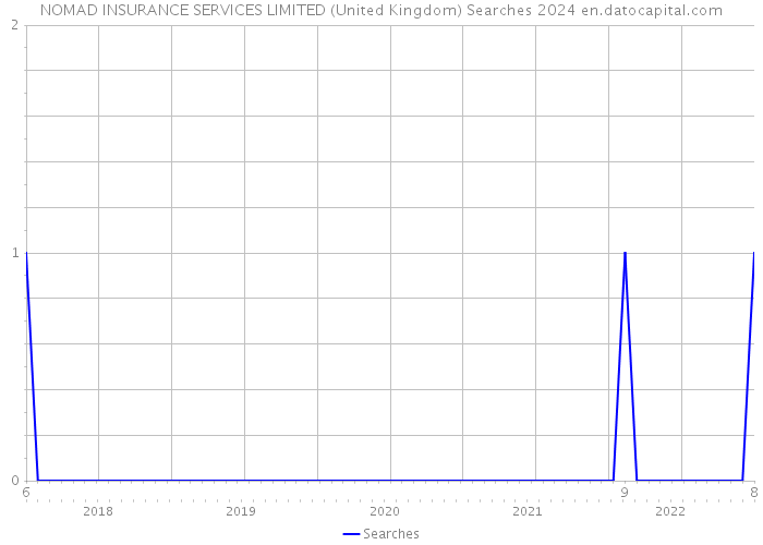 NOMAD INSURANCE SERVICES LIMITED (United Kingdom) Searches 2024 