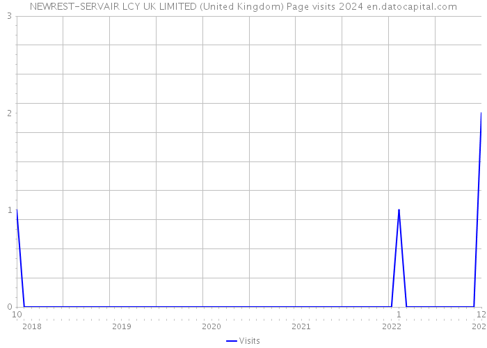 NEWREST-SERVAIR LCY UK LIMITED (United Kingdom) Page visits 2024 