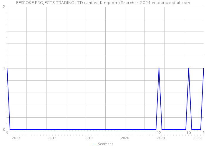 BESPOKE PROJECTS TRADING LTD (United Kingdom) Searches 2024 