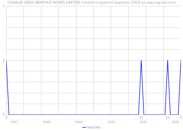 CHARLIE GREIG BESPOKE HOMES LIMITED (United Kingdom) Searches 2024 