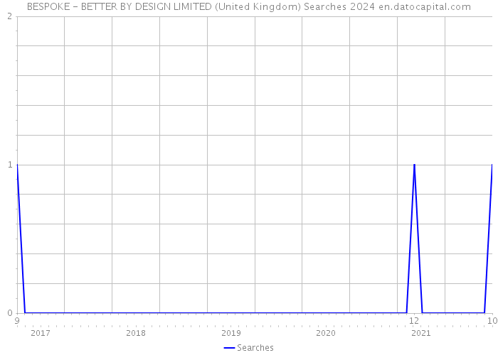 BESPOKE - BETTER BY DESIGN LIMITED (United Kingdom) Searches 2024 