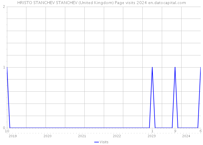 HRISTO STANCHEV STANCHEV (United Kingdom) Page visits 2024 