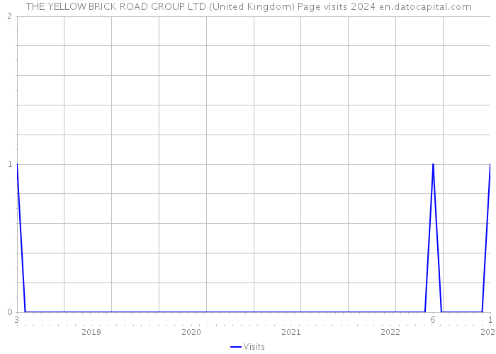 THE YELLOW BRICK ROAD GROUP LTD (United Kingdom) Page visits 2024 