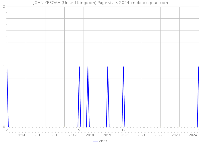 JOHN YEBOAH (United Kingdom) Page visits 2024 