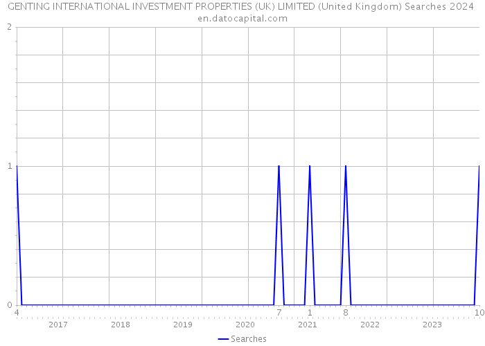 GENTING INTERNATIONAL INVESTMENT PROPERTIES (UK) LIMITED (United Kingdom) Searches 2024 