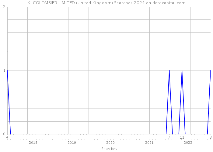 K. COLOMBIER LIMITED (United Kingdom) Searches 2024 