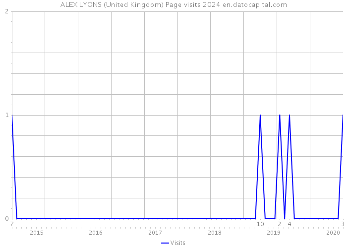 ALEX LYONS (United Kingdom) Page visits 2024 