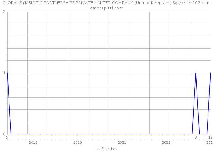GLOBAL SYMBIOTIC PARTNERSHIPS PRIVATE LIMITED COMPANY (United Kingdom) Searches 2024 