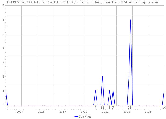 EVEREST ACCOUNTS & FINANCE LIMITED (United Kingdom) Searches 2024 