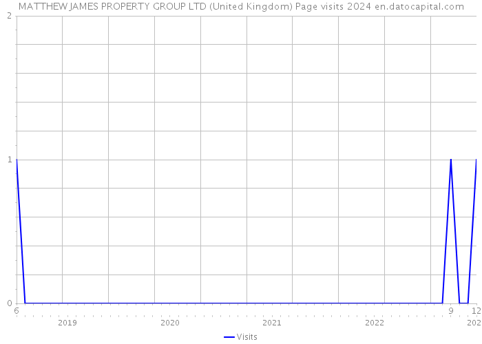 MATTHEW JAMES PROPERTY GROUP LTD (United Kingdom) Page visits 2024 