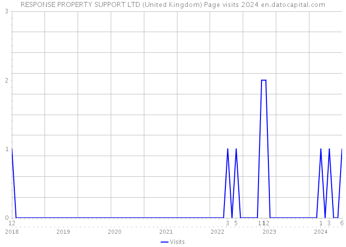 RESPONSE PROPERTY SUPPORT LTD (United Kingdom) Page visits 2024 