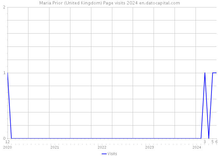 Maria Prior (United Kingdom) Page visits 2024 