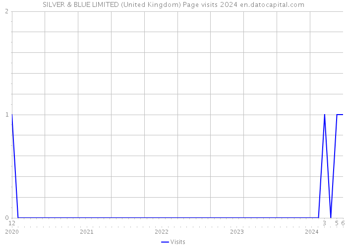 SILVER & BLUE LIMITED (United Kingdom) Page visits 2024 
