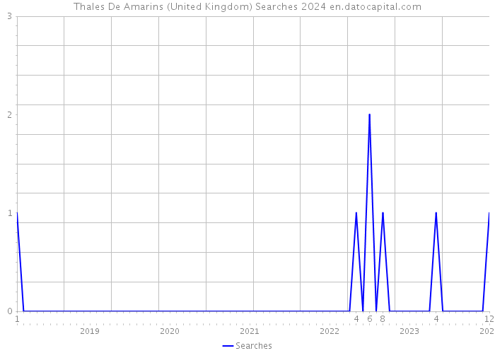 Thales De Amarins (United Kingdom) Searches 2024 